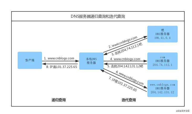 DNS 黑魔法传送门